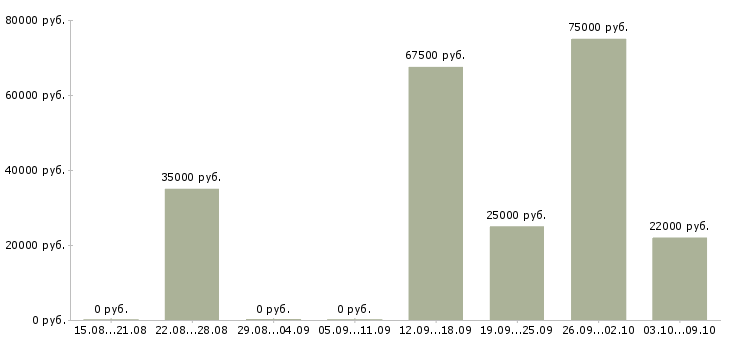 Вакансии риэлтор по продаже недвижимости Санкт-петербург - Медиана зарплат риэлтор по продаже недвижимости Санкт-петербург за 2 месяца