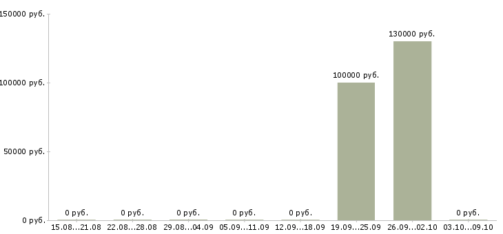 Вакансии руководитель отдела по недвижимости в Челябинске - Медиана зарплат руководитель отдела по недвижимости в Челябинске за 2 месяца