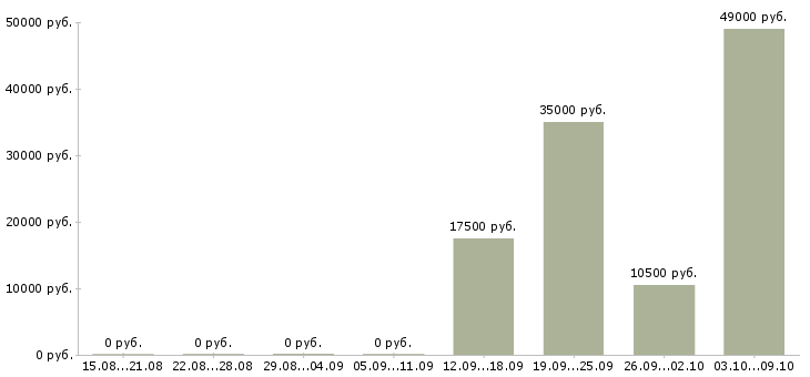 Вакансии сотрудник в торговый зал в Белгороде - Медиана зарплат сотрудник в торговый зал в Белгороде за 2 месяца