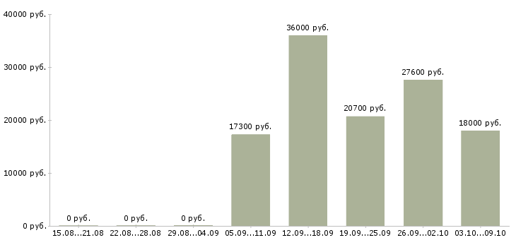 Вакансии сотрудник на выкладку товара Набережные челны - Медиана зарплат сотрудник на выкладку товара Набережные челны за 2 месяца