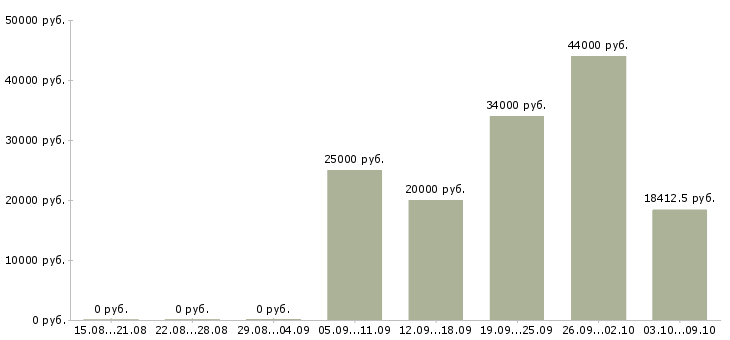 Вакансии сотрудник на документацию в Смоленске - Медиана зарплат сотрудник на документацию в Смоленске за 2 месяца