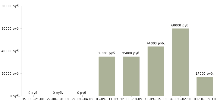 Вакансии сотрудник на подработку в Балашихе - Медиана зарплат сотрудник на подработку в Балашихе за 2 месяца