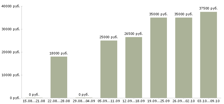 Вакансии сотрудник на рекламу в Кирове - Медиана зарплат сотрудник на рекламу в Кирове за 2 месяца