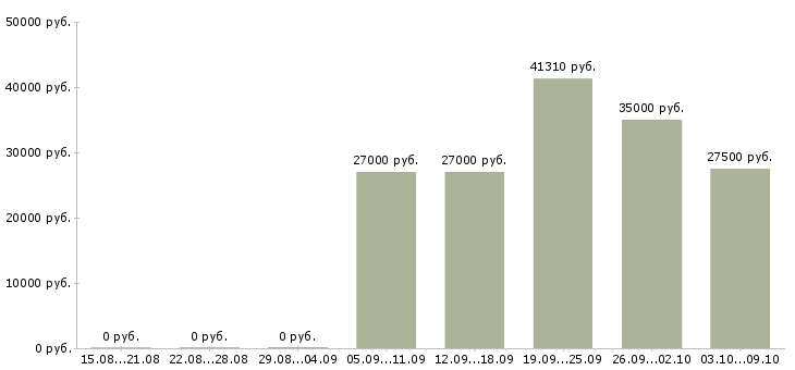 Вакансии сотрудник по выкладке товара в Хабаровске - Медиана зарплат сотрудник по выкладке товара в Хабаровске за 2 месяца