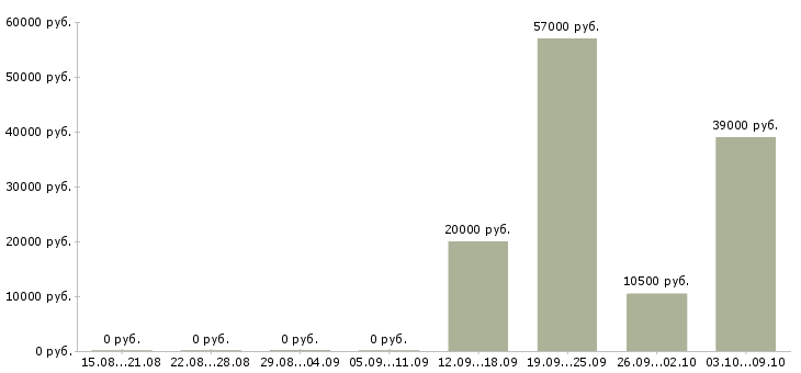 Вакансии сотрудники торгового зала в Белгороде - Медиана зарплат сотрудники торгового зала в Белгороде за 2 месяца
