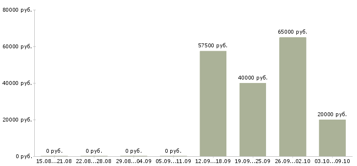Вакансии специалист внутреннего контроля в Краснодаре - Медиана зарплат специалист внутреннего контроля в Краснодаре за 2 месяца