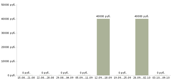 Вакансии специалист пенсионного фонда в Воронеже - Медиана зарплат специалист пенсионного фонда в Воронеже за 2 месяца