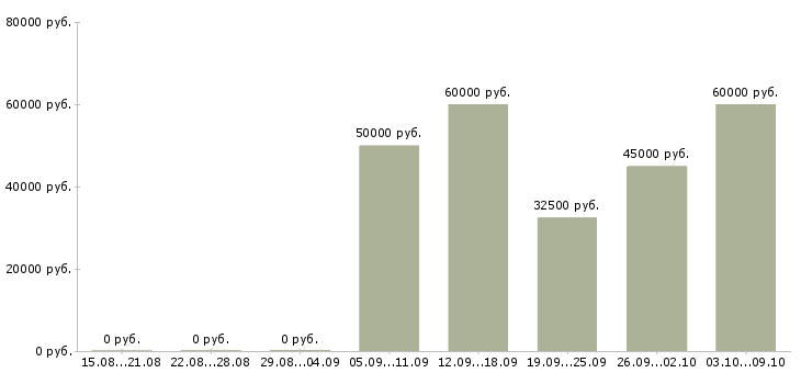 Вакансии специалист по взысканию задолженности в Волгограде - Медиана зарплат специалист по взысканию задолженности в Волгограде за 2 месяца