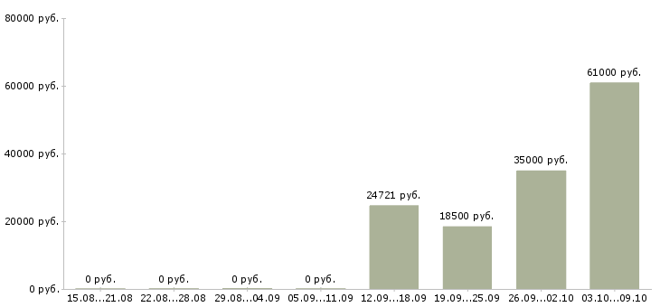 Вакансии специалист по оплате труда в Перми - Медиана зарплат специалист по оплате труда в Перми за 2 месяца