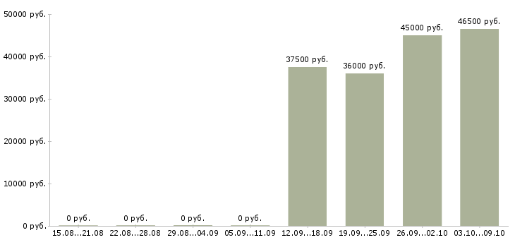 Вакансии специалист по претензиям Санкт-петербург - Медиана зарплат специалист по претензиям Санкт-петербург за 2 месяца