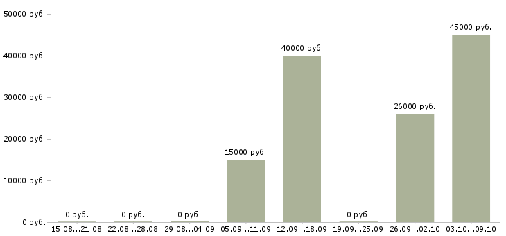 Вакансии специалист по работе с банками Коми - Медиана зарплат специалист по работе с банками Коми за 2 месяца