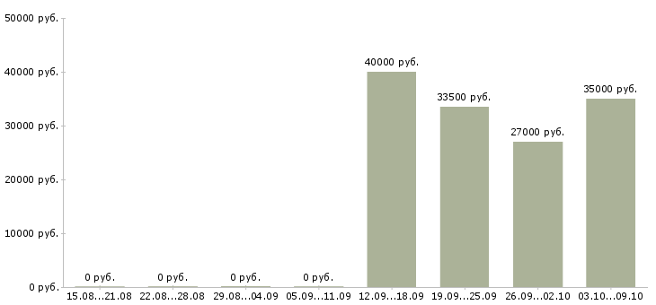 Вакансии специалист по работе с банками в Мурманске - Медиана зарплат специалист по работе с банками в Мурманске за 2 месяца