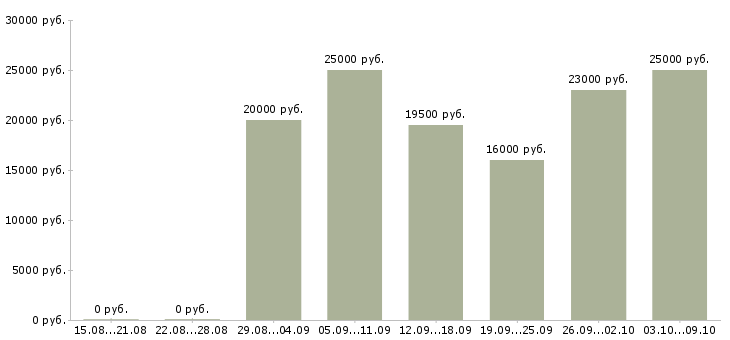 Вакансии специалист по работе с персоналом в Белгороде - Медиана зарплат специалист по работе с персоналом в Белгороде за 2 месяца
