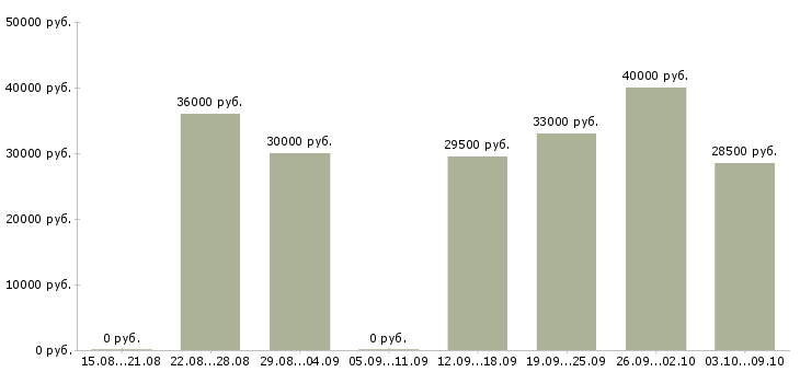 Вакансии специалист по складу в Тюмени - Медиана зарплат специалист по складу в Тюмени за 2 месяца