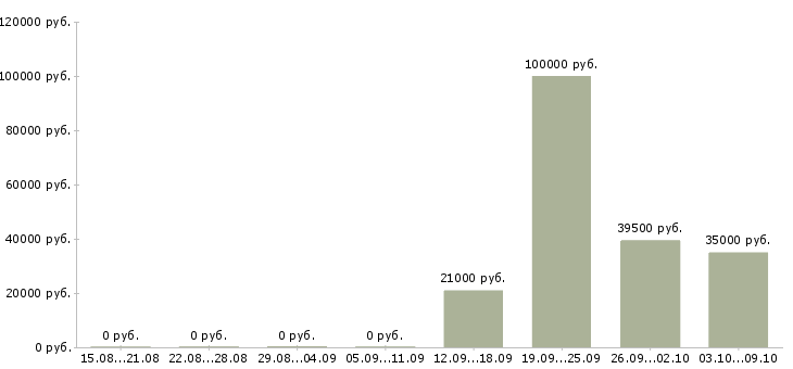 Вакансии специалист юридического отдела в Новосибирске - Медиана зарплат специалист юридического отдела в Новосибирске за 2 месяца