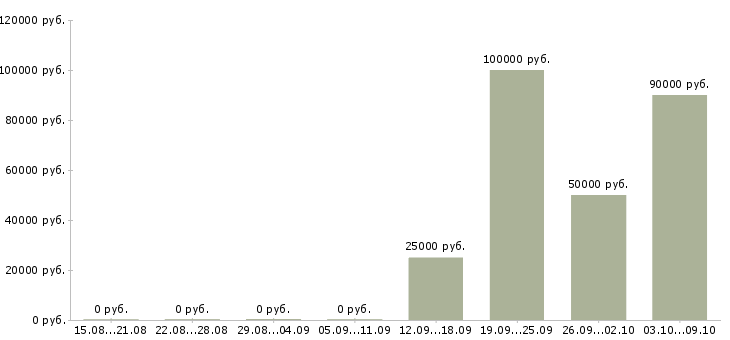 Вакансии специалисты в строительную компанию в Новосибирске - Медиана зарплат специалисты в строительную компанию в Новосибирске за 2 месяца