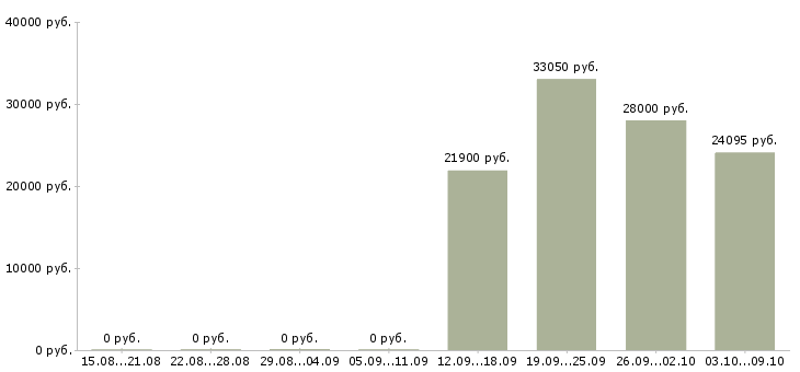 Вакансии старший менеджер по продажам в Екатеринбурге - Медиана зарплат старший менеджер по продажам в Екатеринбурге за 2 месяца