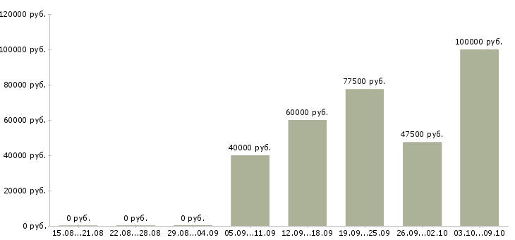 Вакансии технолог молочного производства в Москве - Медиана зарплат технолог молочного производства в Москве за 2 месяца