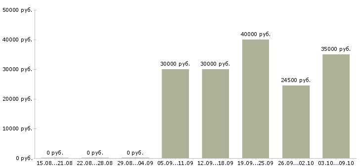 Вакансии транспортный администратор в Москве - Медиана зарплат транспортный администратор в Москве за 2 месяца