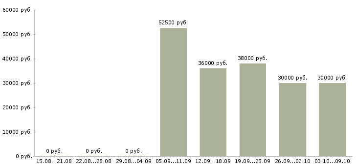 Вакансии требуется водитель экспедитор в Краснодаре - Медиана зарплат требуется водитель экспедитор в Краснодаре за 2 месяца