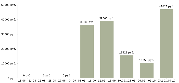 Вакансии требуется кассир в Архангельске - Медиана зарплат требуется кассир в Архангельске за 2 месяца