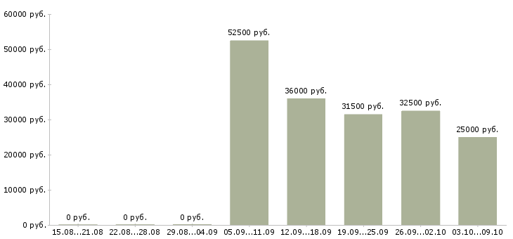 Вакансии требуется экспедитор в Краснодаре - Медиана зарплат требуется экспедитор в Краснодаре за 2 месяца