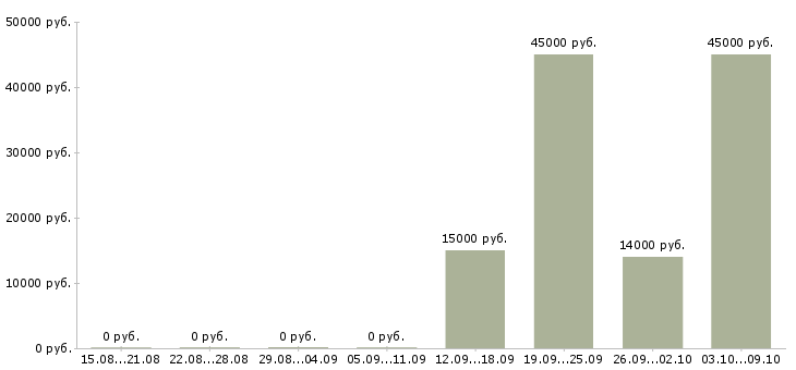 Вакансии требуются кассиры в Чебоксарах - Медиана зарплат требуются кассиры в Чебоксарах за 2 месяца