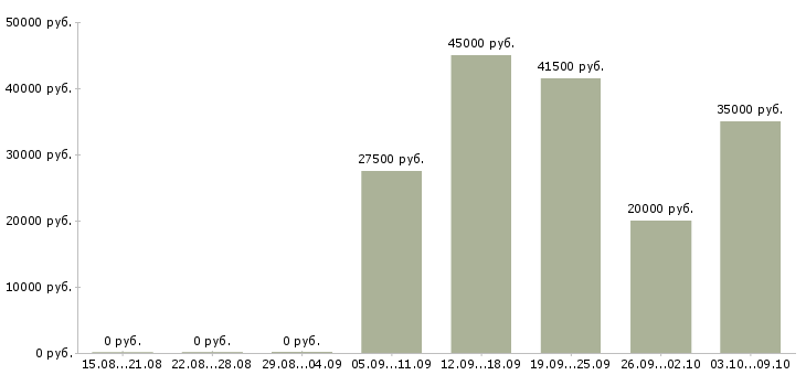 Вакансии требуются кладовщики в Красноярске - Медиана зарплат требуются кладовщики в Красноярске за 2 месяца