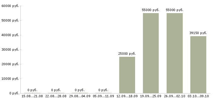 Вакансии упаковщик на одежду в Саратове - Медиана зарплат упаковщик на одежду в Саратове за 2 месяца