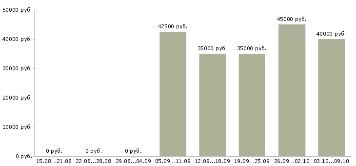 Вакансии швея по трикотажу в Москве - Медиана зарплат швея по трикотажу в Москве за 2 месяца