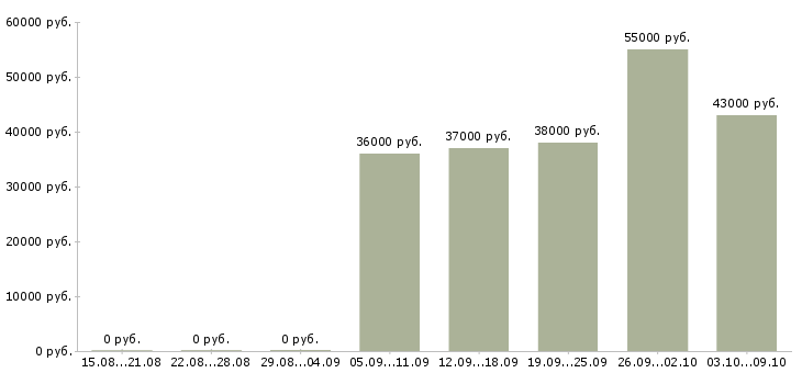 Вакансии электрогазосварщик вахта Татарстан - Медиана зарплат электрогазосварщик вахта Татарстан за 2 месяца