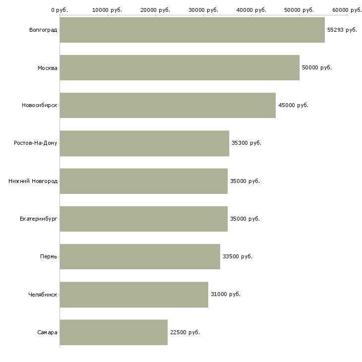 Поиск работы инженер по обслуживанию здания-Медиана зарплаты для вакансии «инженер по обслуживанию здания» в других городах