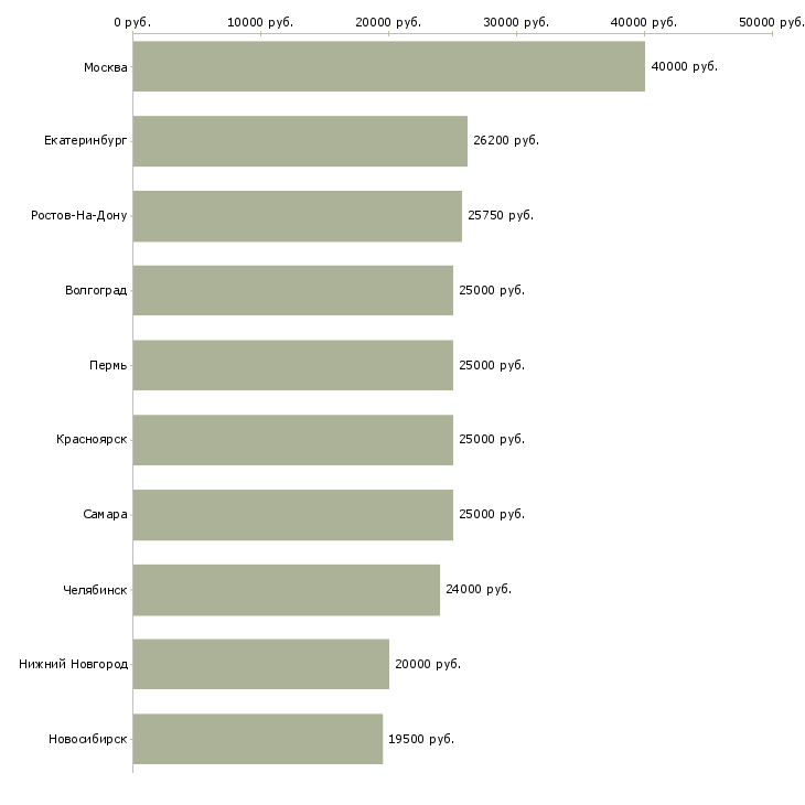 Поиск работы консультант в офис-Медиана зарплаты для вакансии «консультант в офис» в других городах