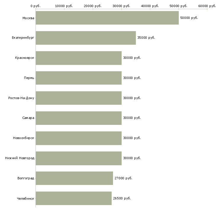 Поиск работы менеджер по сопровождению-Медиана зарплаты для вакансии «менеджер по сопровождению» в других городах
