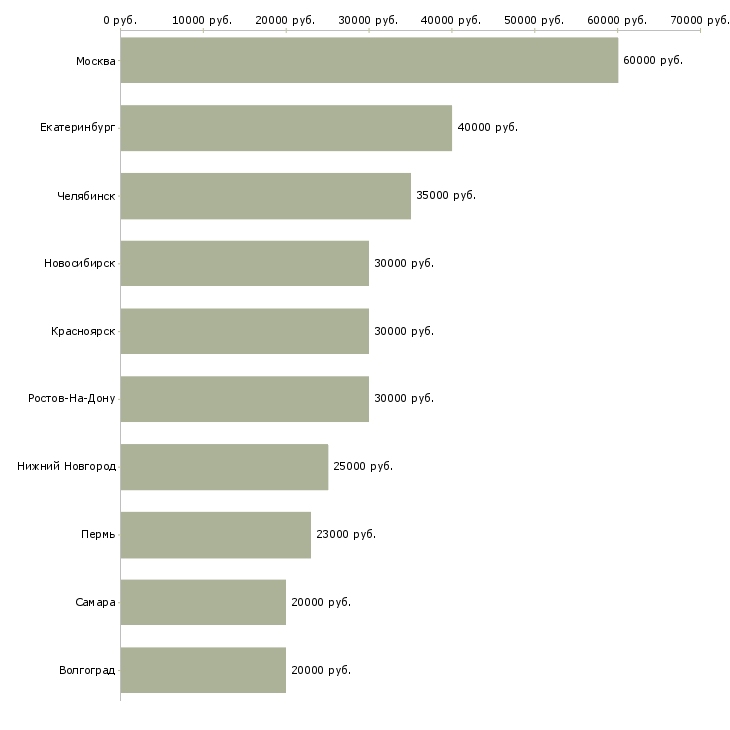 Поиск работы менеджер по строительству-Медиана зарплаты для вакансии «менеджер по строительству» в других городах