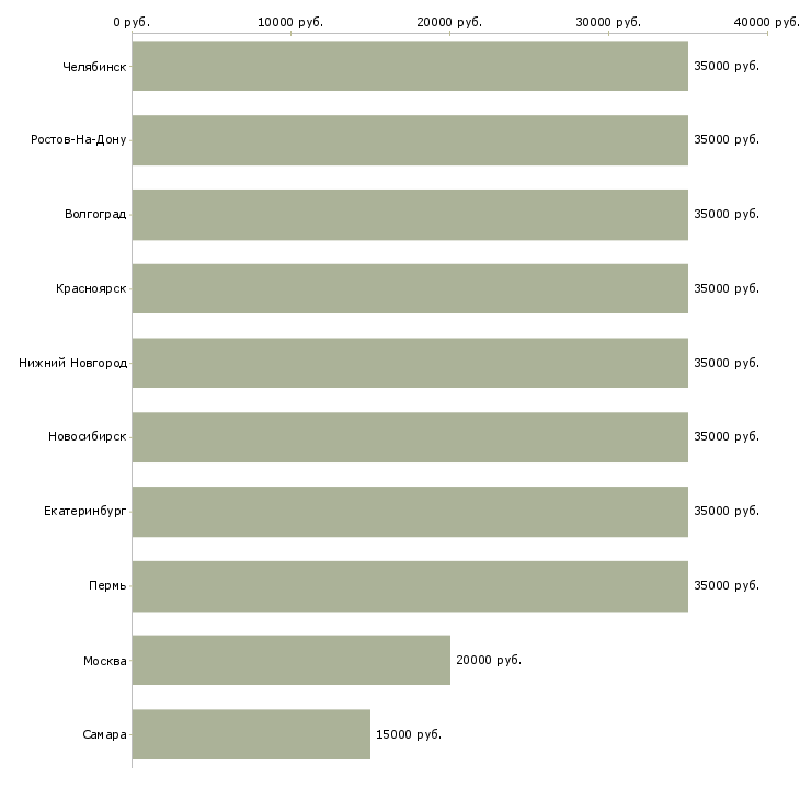 Поиск работы педагог по музыке-Медиана зарплаты для вакансии «педагог по музыке» в других городах