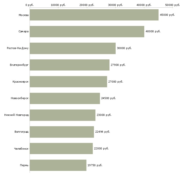 Поиск работы специалист по претензиям-Медиана зарплаты для вакансии «специалист по претензиям» в других городах