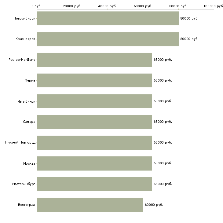 Поиск работы электрогазосварщик вахта-Медиана зарплаты для вакансии «электрогазосварщик вахта» в других городах