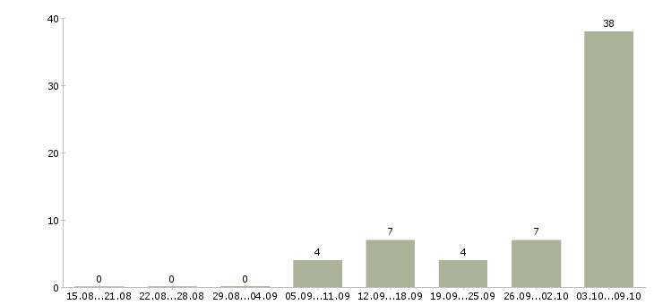Работа администратор удаленная работа Башкортостан - Число вакансий Башкортостан по специальности администратор удаленная работа за 2 месяца