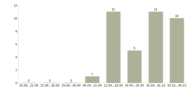 Работа приглашаем сотрудников Карелия - Число вакансий Карелия по специальности приглашаем сотрудников за 2 месяца