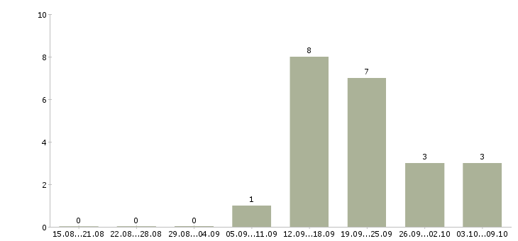 Работа менеджер по привлечению клиентов Марий эл - Число вакансий Марий эл по специальности менеджер по привлечению клиентов за 2 месяца