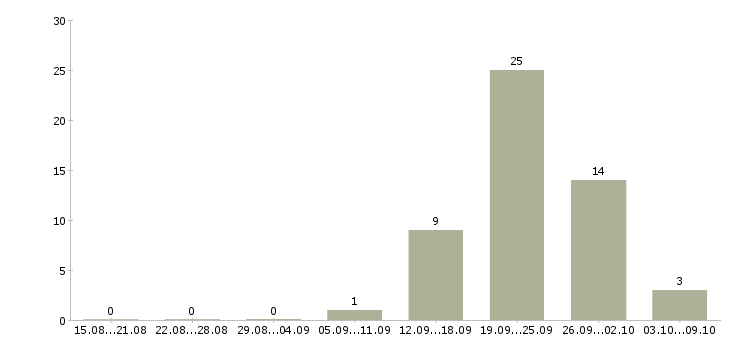 Работа сотрудник на выкладку товара Набережные челны - Число вакансий Набережные челны по специальности сотрудник на выкладку товара за 2 месяца