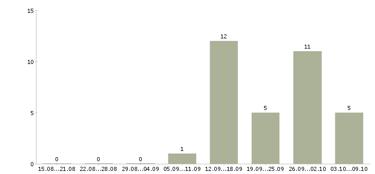 Работа мастер по ремонту пк Нижний новгород - Число вакансий Нижний новгород по специальности мастер по ремонту пк за 2 месяца