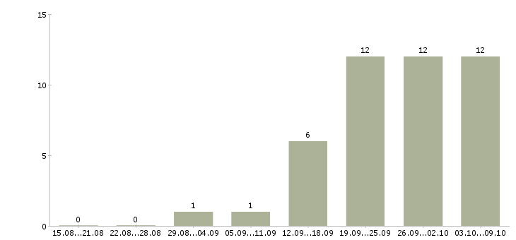 Работа руководитель коммерческой организации Нижний новгород - Число вакансий Нижний новгород по специальности руководитель коммерческой организации за 2 месяца
