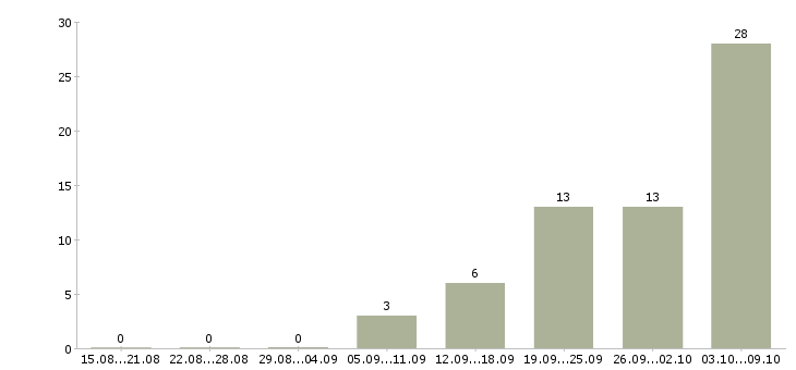 Работа менеджер сбыта Ростов-на-дону - Число вакансий Ростов-на-дону по специальности менеджер сбыта за 2 месяца