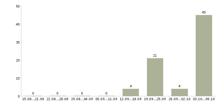 Работа риэлтор с опытом работы Ростов-на-дону - Число вакансий Ростов-на-дону по специальности риэлтор с опытом работы за 2 месяца