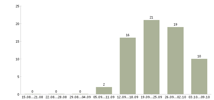 Работа ипотечный менеджер Санкт-петербург - Число вакансий Санкт-петербург по специальности ипотечный менеджер за 2 месяца