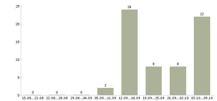 Работа продавец кондитерских изделий Санкт-петербург - Число вакансий Санкт-петербург по специальности продавец кондитерских изделий за 2 месяца