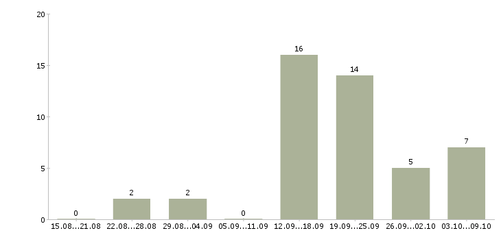 Работа риэлтор по продаже недвижимости Санкт-петербург - Число вакансий Санкт-петербург по специальности риэлтор по продаже недвижимости за 2 месяца