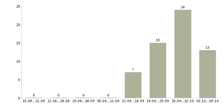 Работа специалист по претензиям Санкт-петербург - Число вакансий Санкт-петербург по специальности специалист по претензиям за 2 месяца